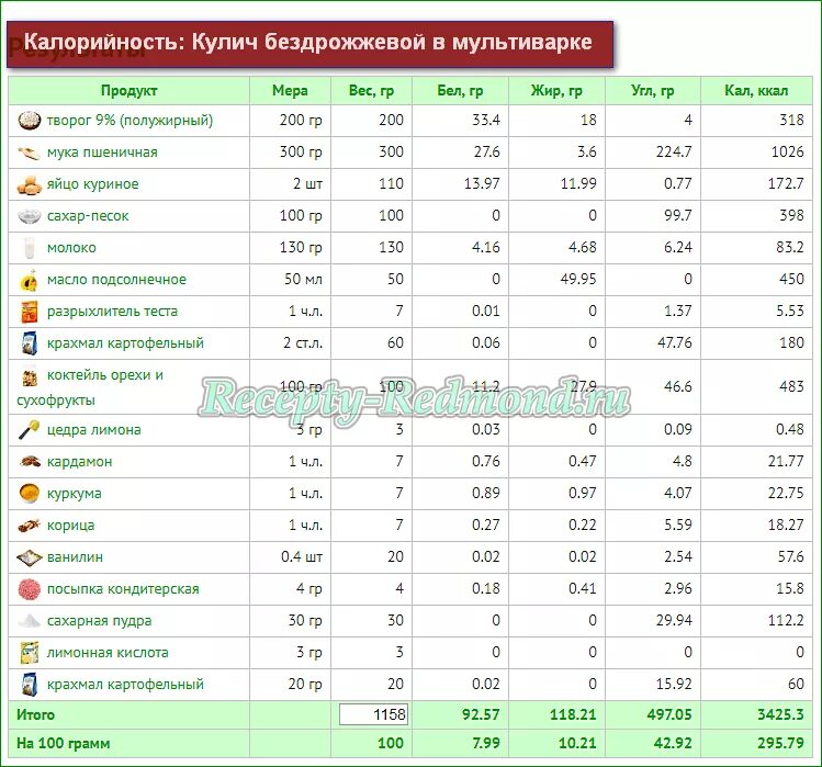 Сколько калорий в бездрожжевом. Кулич ккал на 100. Кулич Пасхальный калорийность. Кулич калорийность. Кулич ккал на 100 грамм.