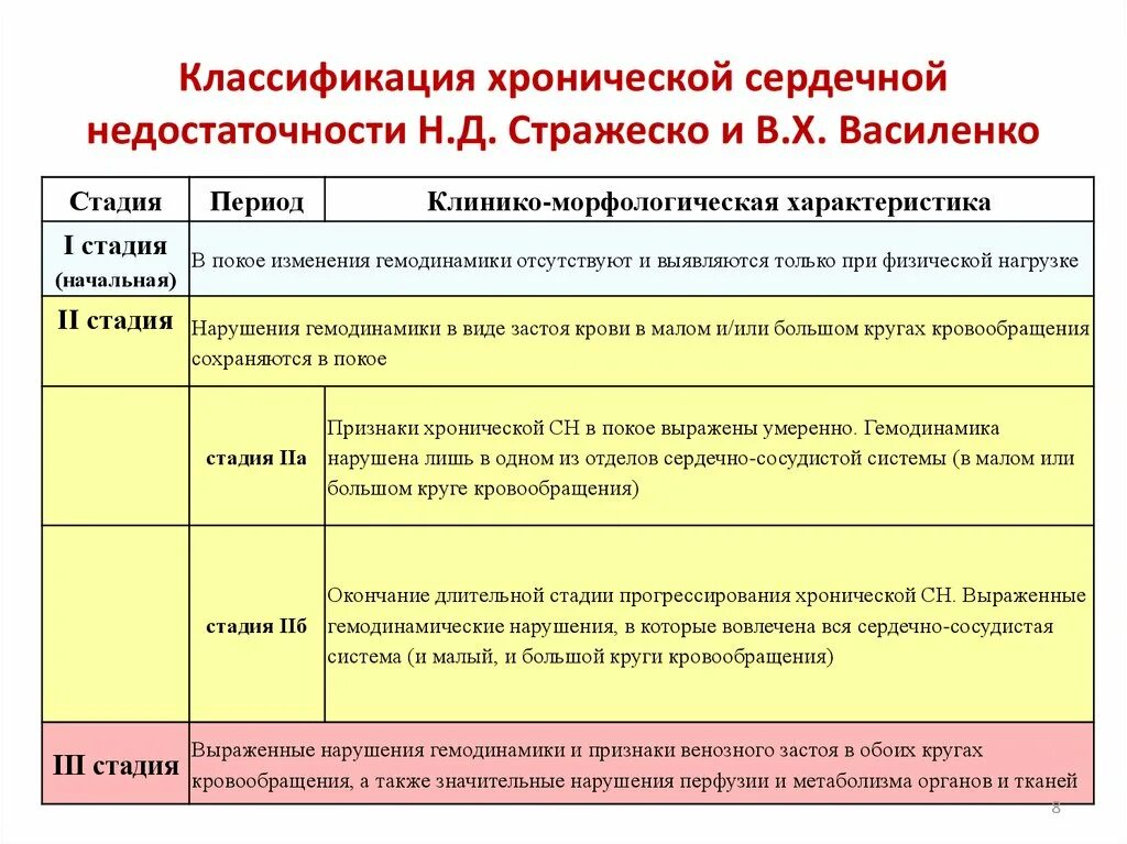 Сердечная недостаточность 3 класса. Классификация сердечной недостаточности Стражеско. Хроническая сердечная недостаточность классификация Василенко. Классификация хронической сердечной недостаточности Стражеско. Сердечная недостаточность классификация Стражеско Василенко.