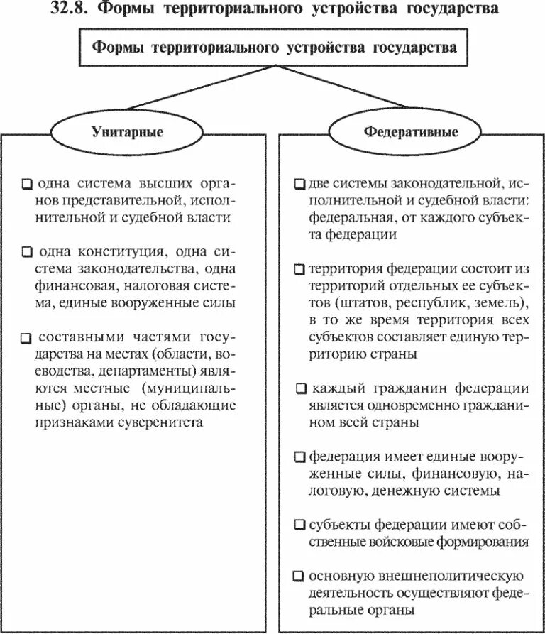 Формы устройства государства таблица. Формы территориального устройства государства таблица. Формы государственно-территориального устройства таблица. Основы устройства государства таблица. Формы территориального устройства и краткое описание.