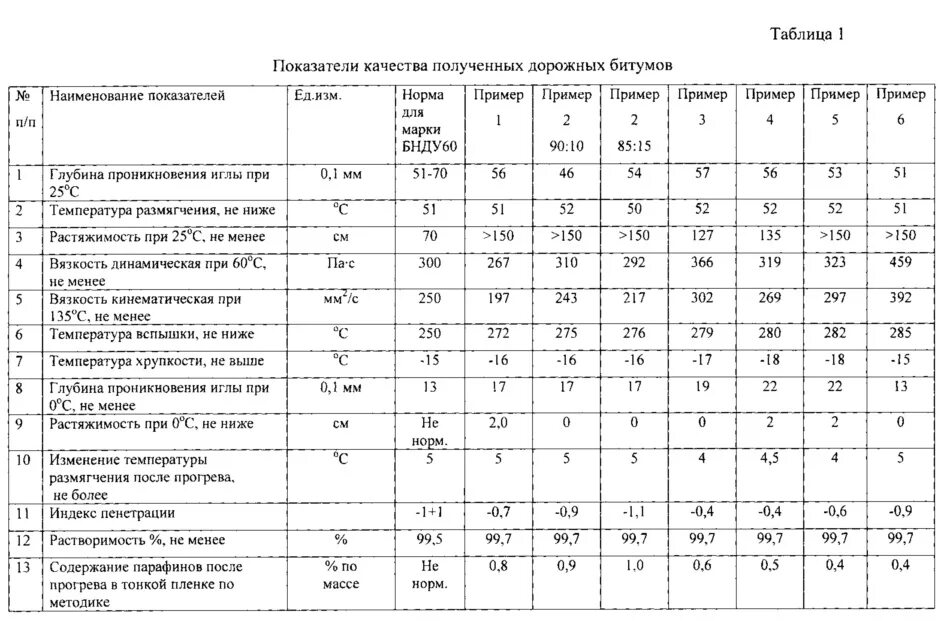 Плотность битумной эмульсии. Плотность битума кг/м3 дорожного. плотность битума бнд 70/100. плотность битума 60/90 таблица. вязкость дорожных битумов.