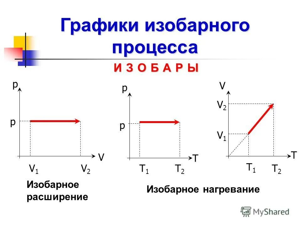 График изобарного расширения идеального газа. Изотерма изобара изохора формулы. Изобара изохора изотерма графики. Изобарическое сжатие газа график. Работа изобарического расширения