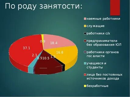 Структура преступности