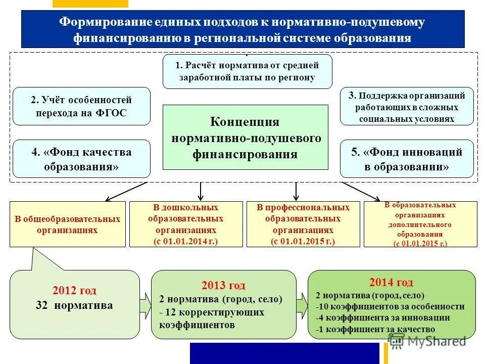 Единая система среднего образования. Финансирование системы образования. Нормативно-подушевое финансирование образования. Финансирование школьного образования в России. Нормативно-подушевое финансирование образовательных организаций.