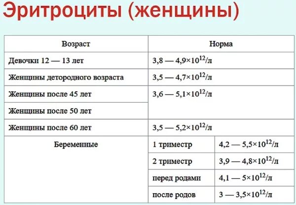 Норма гемоглобина в эритроците у женщин. Норма эритроцитов в крови у женщин после 60. анализ крови эритроциты норма у женщин. норма эритроцитов в крови у женщин после 40. эритроциты норма у мужчин после 60 лет таблица в крови норма.