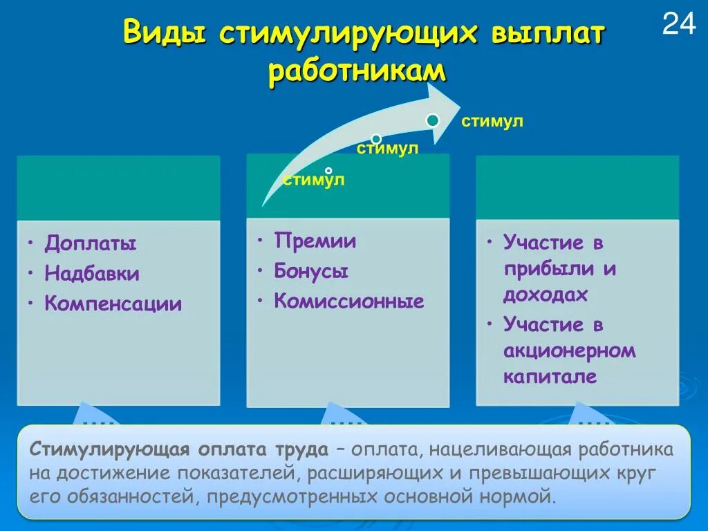 Виды стимулирующихввпдат. Виды стимулирующих выплат. Стимулирующие выплаты работникам. Доплаты и надбавки стимулирующего характера это. Компенсации бюджетным учреждением