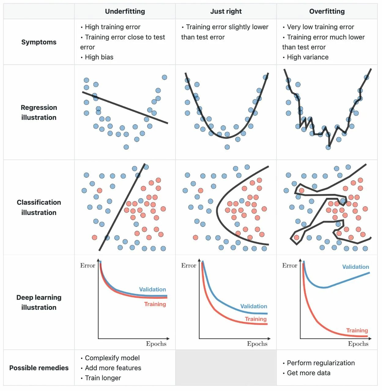 Переобучение модели в машинном обучении. Underfitting and overfitting в машинном обучении. bias variance машинное обучение. машинное обучение это графики.