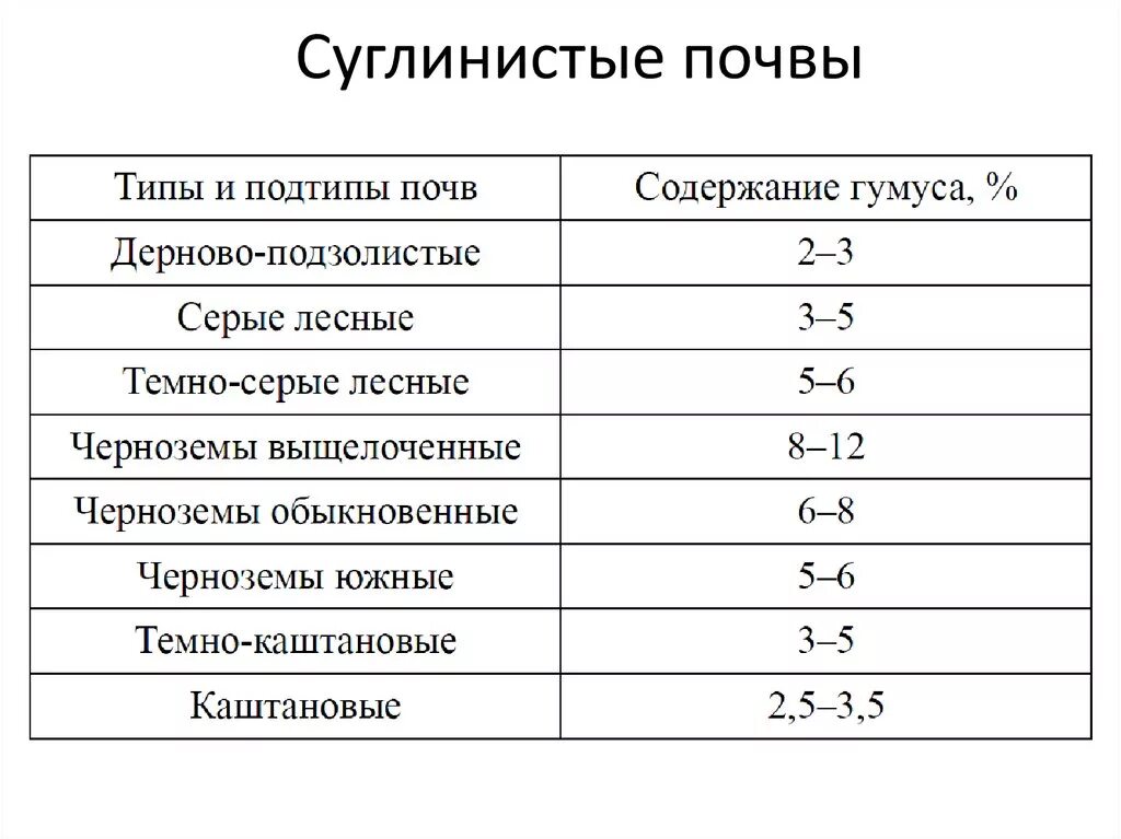 Характеристика легко суглинистой почве. Суглинистая почва характеристика. Тип грунта суглинок. Средний суглинок характеристика почвы. Наибольшее содержание гумуса в почве