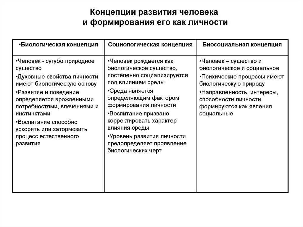 Биологическая социальная теория. Основные теории формирования и развития личности. Теории и подходы к развитию личности. Концепция развития личности таблица. Теории развития личности в педагогике.