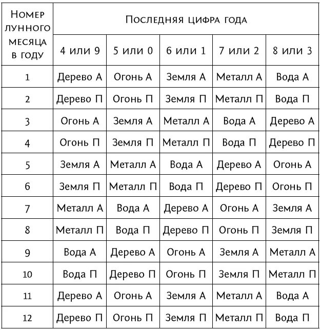 Знаки по году рождения таблица по месяцам. Знаки зодиака по месяцам и годам рождения таблица. Гороскоп по годам и месяцам таблица. Гороскоп по месяцам и числам. Зодиака по датам рождения и годам