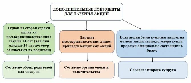 Дарение акций родственнику. Договор дарения ценных бумаг. Договор дарения акций. Договор дарения ценных бумаг образец. Бланк дарения акций.