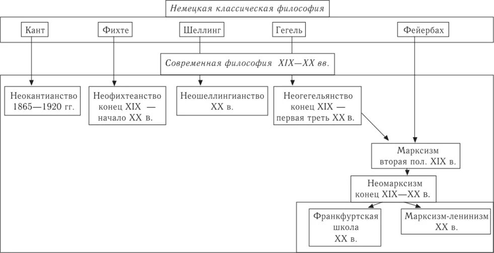 Немецкая философия кант гегель фейербах. Немецкая классическая философия схема. Философия нового времени немецкая классическая философия таблица. Немецкая классическая философия таблица кант Гегель. Немецкая классическая философия блок схема.