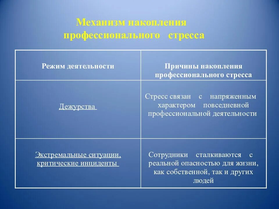 Профессиональный стресс. Механизмы накопления профессионального стресса. Причины проф стресса. Виды профессионального стресса. Стресс в профессиональной деятельности.