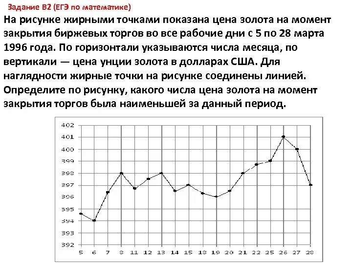 Определите по рисунку наименьшую цену золота. На рисунке жирными точками показана цена золота. задание 5 на момент закрытия биржевых торгов орлов. на рисунке жирными точками показана цена золота с 3 по 24 2002.