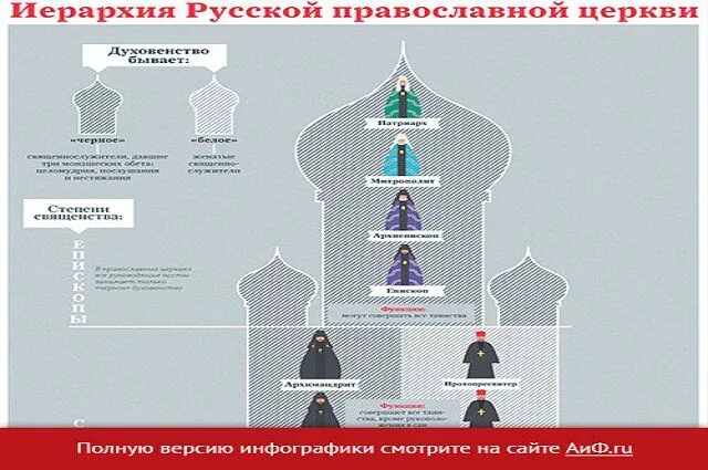 Иерархия чинов в православной церкви. Церковные чины православной церкви. Звания священнослужителей православной церкви схема. Иерархия в христианской церкви схема. Высший православный сан