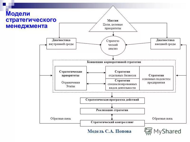 Модели современной деятельности