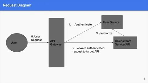 Auth authorize