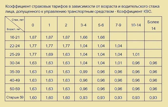 Коэффициент 0 55. Коэффициент от возраста и стажа для ОСАГО. Коэффициент Возраст-стаж водителя. Коэффициент КВС. Коэффициент стажа водителя ОСАГО.