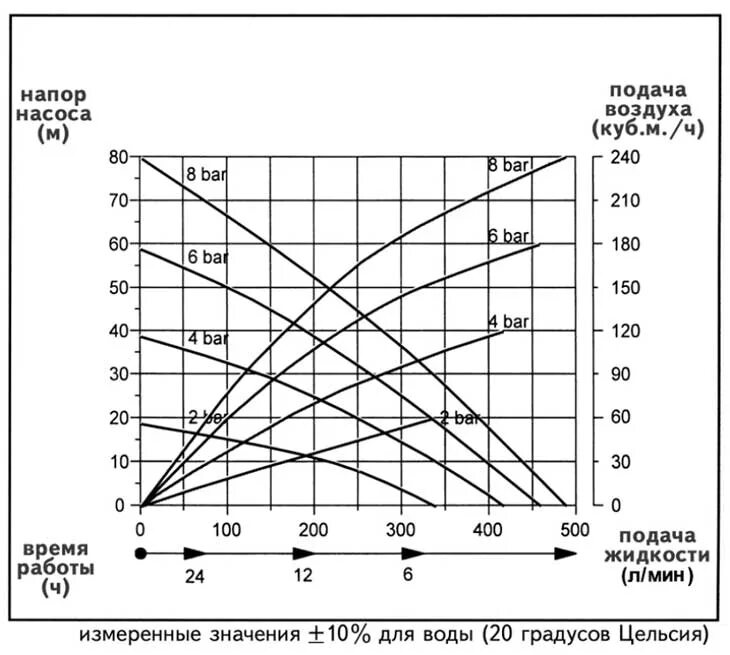 График насоса напор производительность. Зависимость напора от расхода насоса. Зависимость напора от давления насоса.