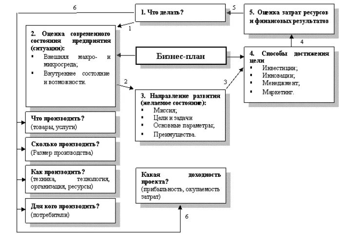 Курсовая на тему бизнес план. Бизнес-план. Этап построения плана. Этапы бизнес плана. Туристическое агентство бизнес модель.