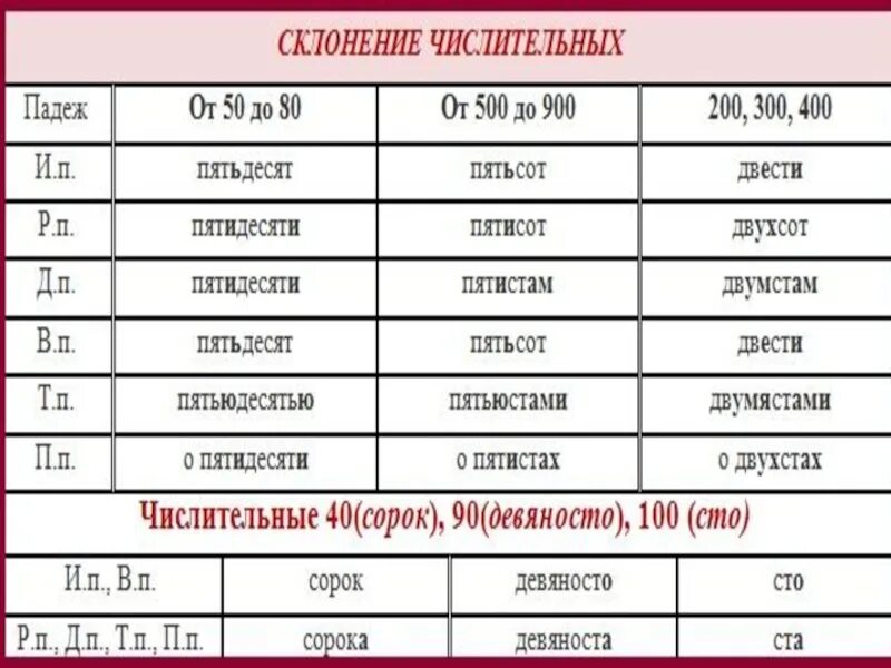 900 просклонять по падежам. Числительные таблица. Числительные в русском языке таблица. Таблица числительных в русском языке. Таблица имен числительных.