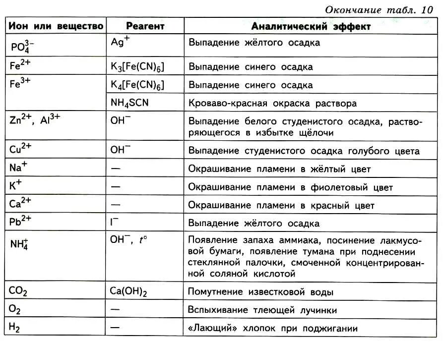 Качественные реакции в неорганической химии ОГЭ. Качественные реакции на неорганические ионы. Качественные реакции на неорганические вещества таблица. Химия ОГЭ конспекты.