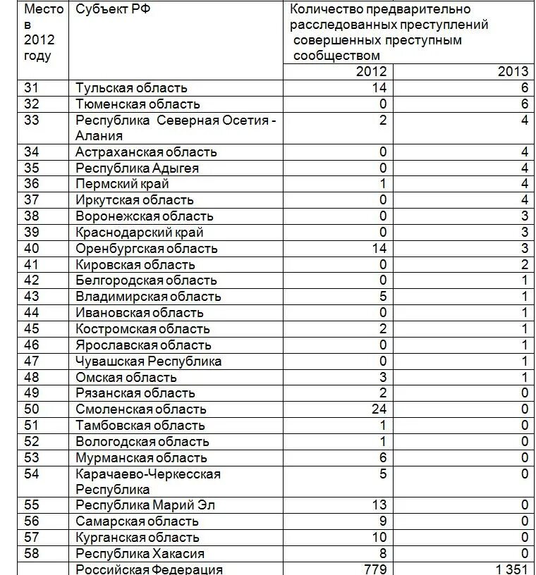 15 область россии. 15 Регион России. Пятнадцатый регион России. Самые преступные регионы России. Номера субъектов России.