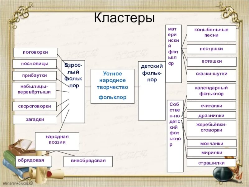 Урок жанры устного народного творчества. Схема Жанры устного народного творчества. Устное народное творчество схема. Кластер на тему фольклор. Жанры устного народного творчества кластер.