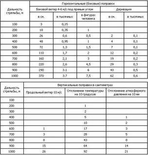 Таблица снайпера