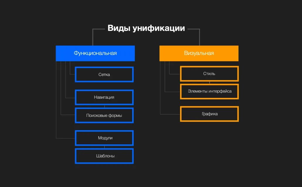 Примеры унификации. Виды унификации. унификация это. унификация. виды унификации.. виды унификации по уровням.