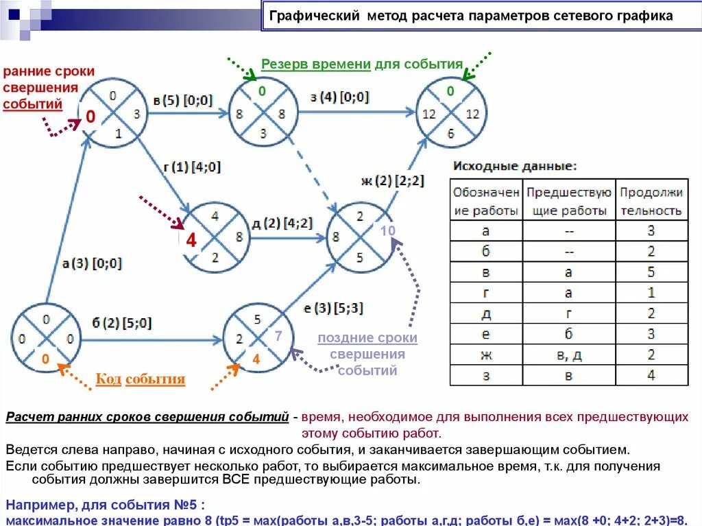 Алгоритм построения сетевого Графика. Методика расчета сетевого Графика. Расчет сетевого Графика графическим методом. Секторный метод расчета сетевого Графика.