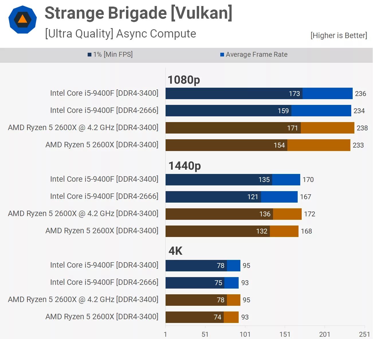 Ryzen 5 аналог intel. Core i5 9400f. i5 9400f в играх. intel core i5-9400f тесты в играх. i5 9400f vs i5 9600k.