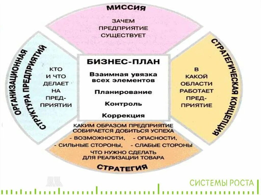 Бизнес план является документом. Как составить бизнес-план пример. Как составить бизнес проект. Как делать бизнес план пример. Схема бизнес плана.