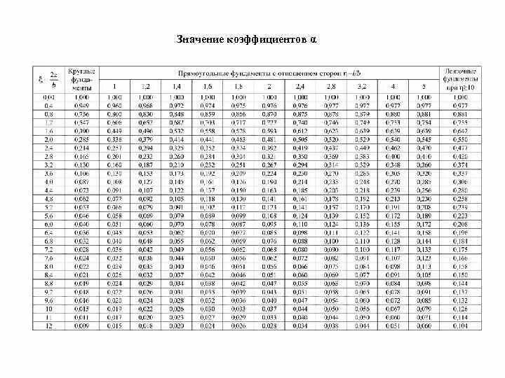 Что означает коэффициент 0. Таблица Альфа значений коэффициентов. Коэффициент а механика грунтов. Таблица коэффициентов механика грунтов. 2z/b механика грунтов таблица.
