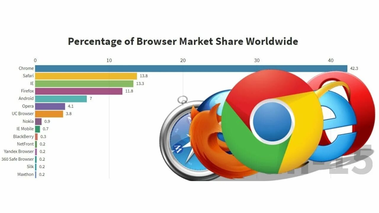 Мобильный интернет браузер. Самые популярные браузеры. Популярные браузеры в Росси. Браузеры 2020. Рейтинг браузеров.