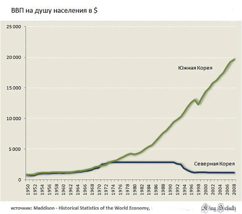 Корея ввп на душу. Экономика Южной Кореи диаграмма. Рост экономики Южной Кореи по годам. ВВП на душу населения Южная Корея. Рост экономики Южной Кореи график.