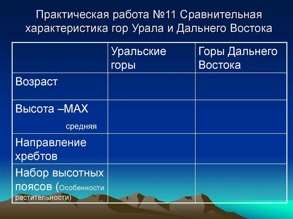 Практическая работа по евразии