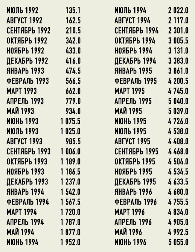 Доллар в 1995 году в рублях