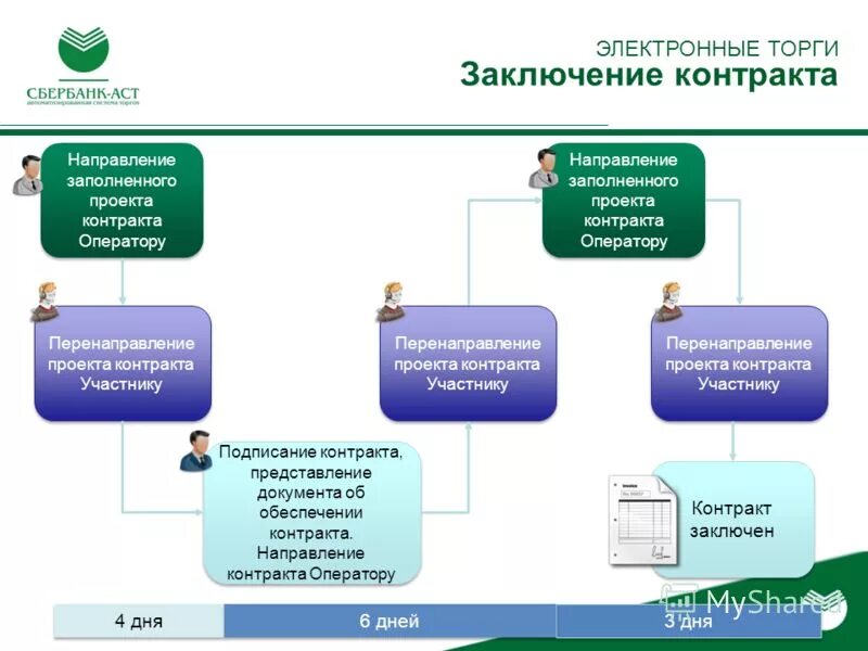 Направление проекта контракта участнику. Как подписать договор на сбербанк аст. Протокол разногласий в еис. Этапы заключения государственного (муниципального) контракта. 44 фз сроки заключения договора.