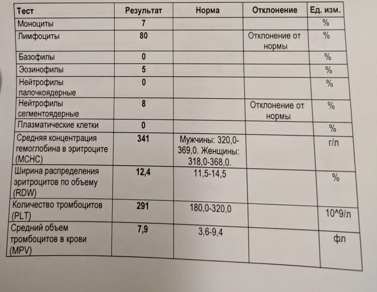 Какие анализы сдают при дерматите