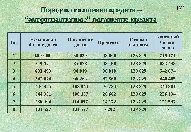 Сайт погашения кредитов. Порядок погашения ссуды. Правила погашения кредита. Погашение основного долга. Порядок погашения задолженности.