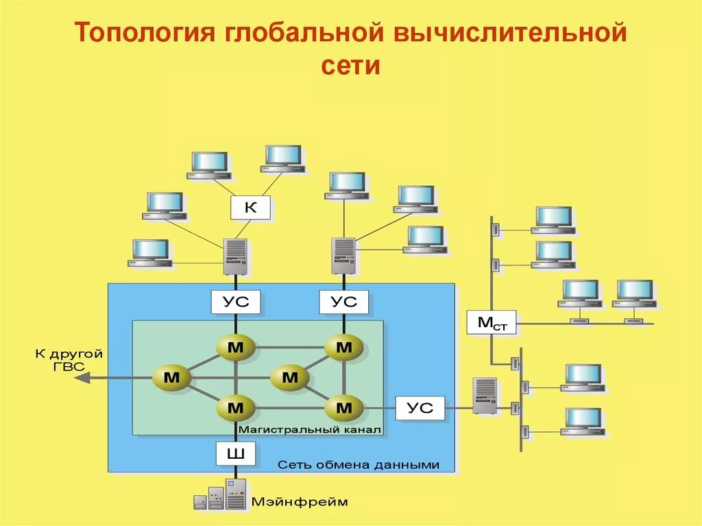 Модели компьютерных сетей. Глобальная вычислительная сеть (ГВС). Структура (топология) сети 10 класс. Шина топология компьютерной сети оборудование. Магистральная топология объединения в сеть.