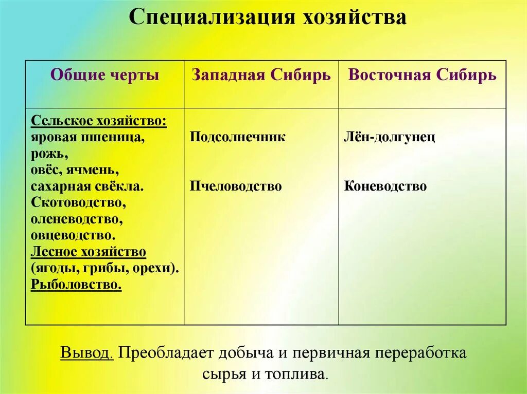 Специализация Западной и Восточной Сибири. Таблица Западная Сибирь и Восточная Сибирь отрасли хозяйства. Отрасли специализации хозяйства Восточной Сибири. Отрасли специализации Западной и Восточной Сибири. Полезные ископаемые отрасли специализации промышленные центры