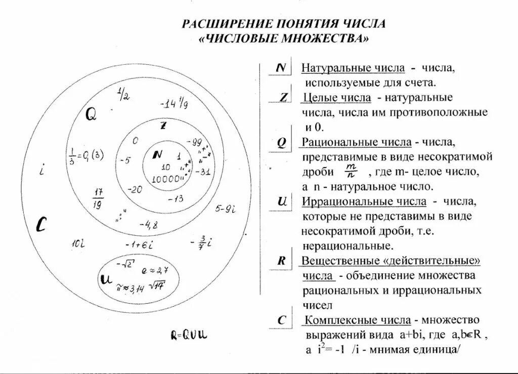 Множество чисел 10 класс. Множество действительных чисел схема. обозначения натуральных рациональных действительных чисел. расширение множества действительных чисел. числовые множества. множество действительных чисел..