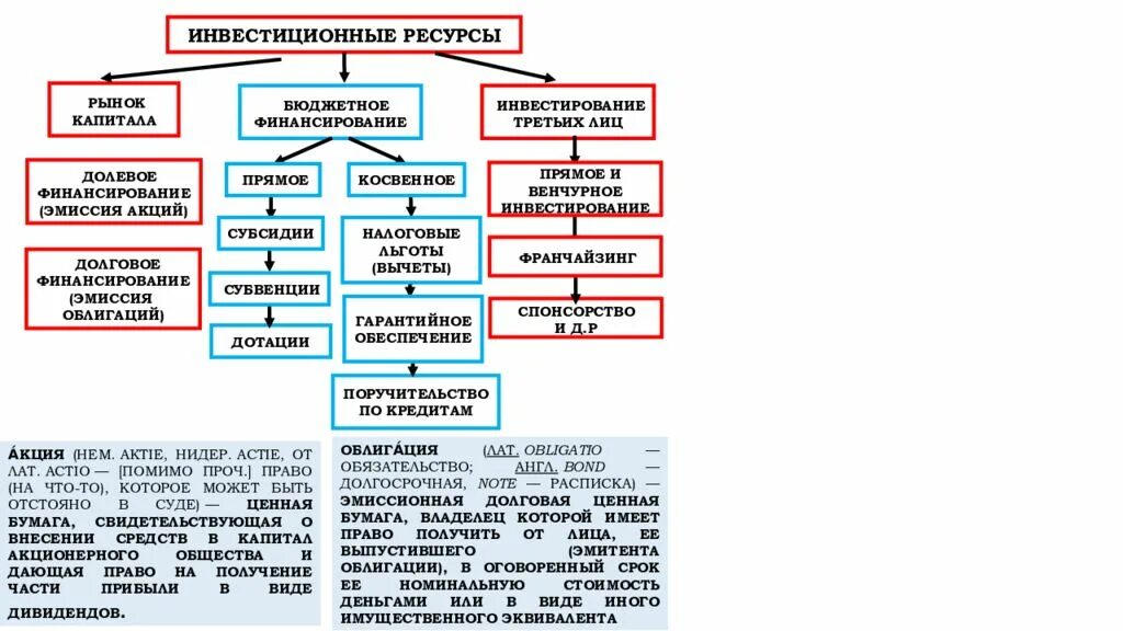 Долговой источник финансирования. Долговое и долевое финансирование. Долевое финансирование это. Инвестиционные ресурсы. Долевые источники финансирования.