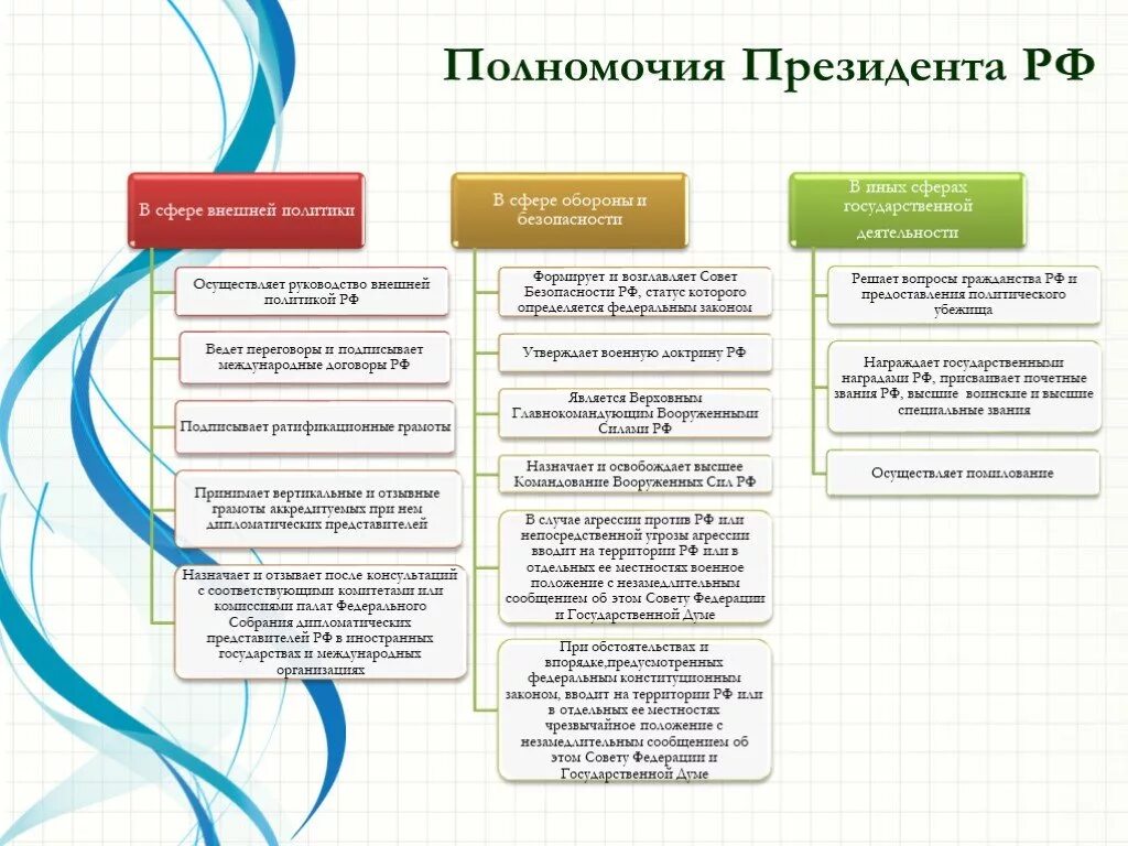 Статус президента статья. Полномочия президента РФ таблица 9 класс. Схема основные полномочия президента Российской Федерации. Полномочия президента РФ по Конституции таблица. Области управления полномочия президента таблица.