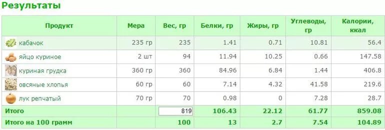 Куриные грудки углеводы. Сколько белка в куриной грудке на 100 грамм. Сколько белка в 100 гр куриной грудки. В 100 граммах куриной грудки белка. Сколько гр белка в куриной грудке.