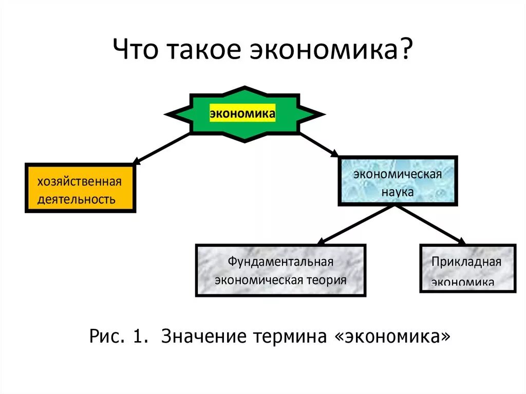 Что такое экономика 6 кл. Экономика. Эк. Экономика это в экономике. Экономика это кратко.