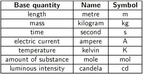 What quantities does physics measure