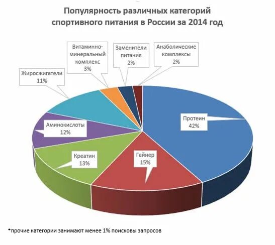 Анализ спортивного питания. Рынок спортивного питания в России. Анализ рынка спортивного питания в России. Статистика потребления спортивного питания.