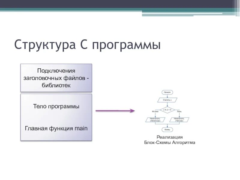 Подключение заголовочных файло. Структура программы на c. Тело функции main. Структура заголовочного комплекса.